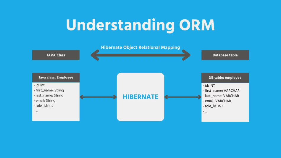 How Hibernate ORM Works Under the Hood