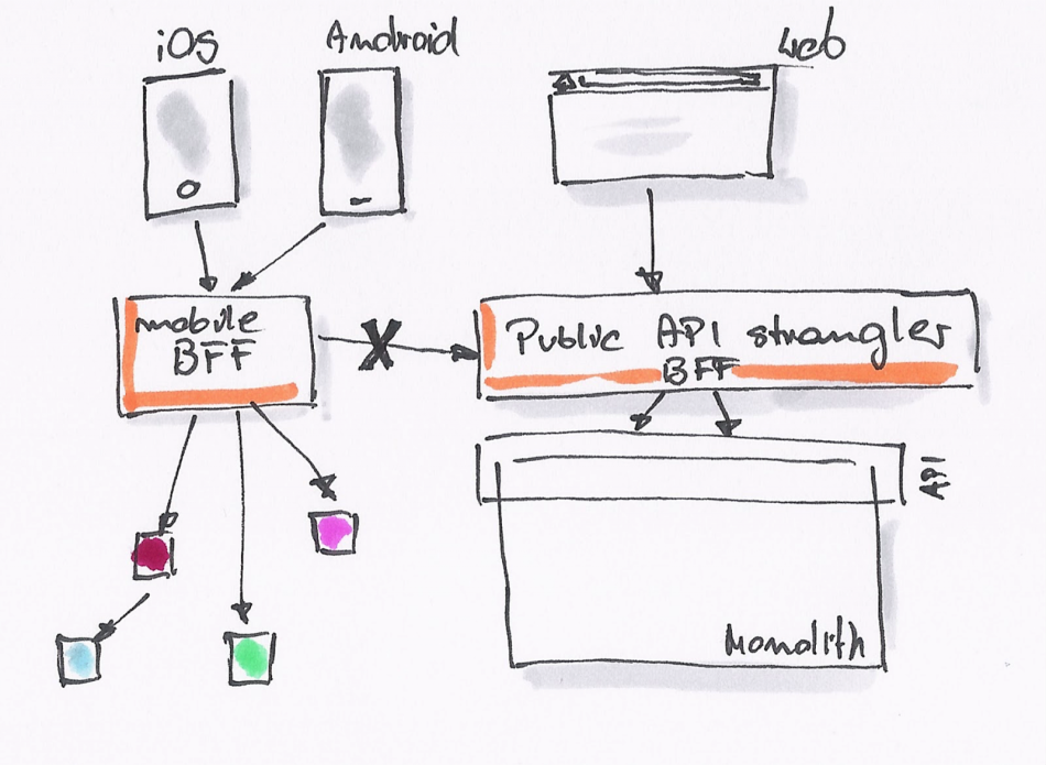 Ways to Implement the Backend for Frontend (BFF) Pattern for Modern Applications