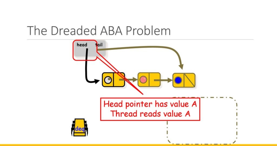 Techniques for Handling ABA Problems in CAS with Java