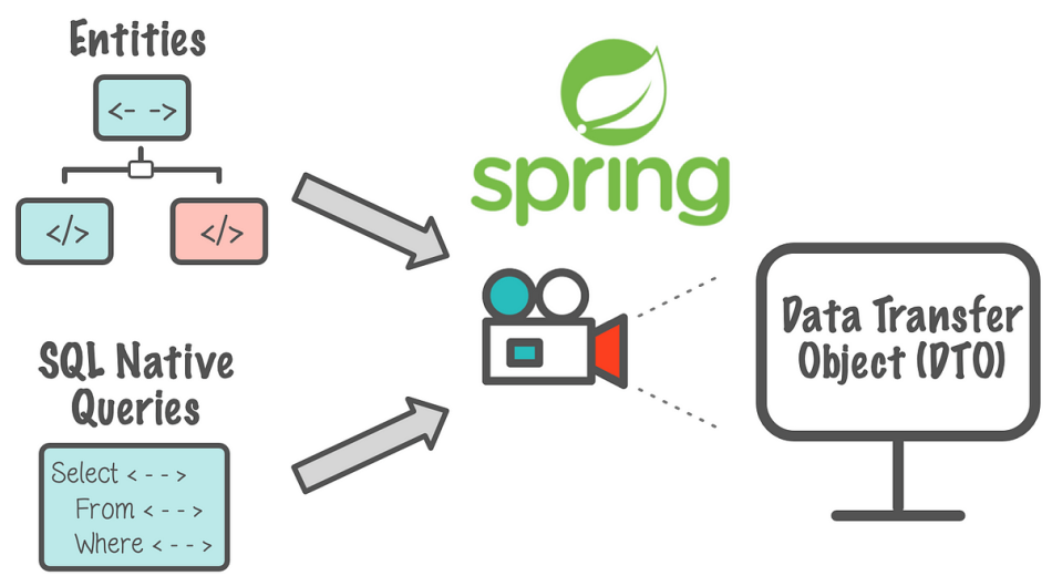 DTO and Entity Separation is Crucial for Java Backend Applications