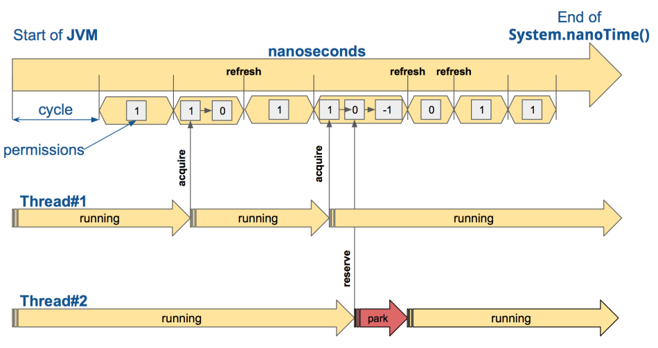 Techniques for Configuring Executors and Guava RateLimiter for Effective Multithreaded Processing
