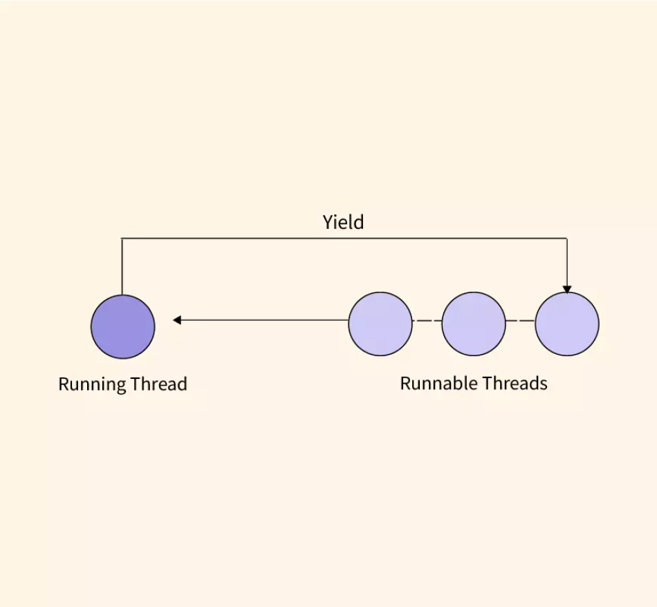 Why the yield() Function in Java Does Not Work and How to Address It