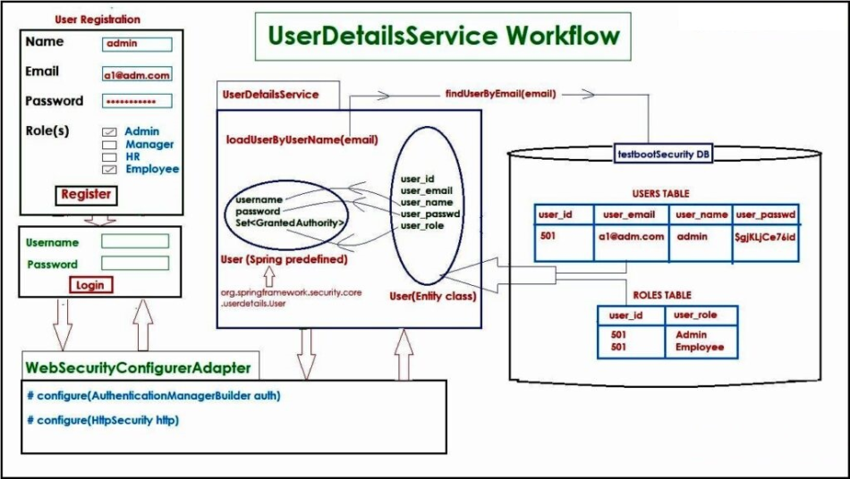 Methods to Create and Handle Custom Exceptions in UserDetailsService of Spring Security
